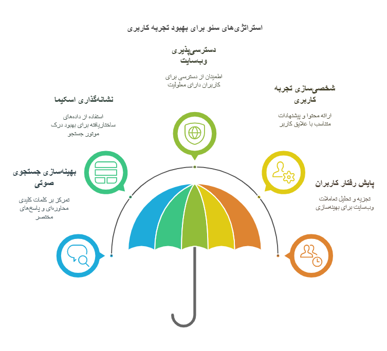 استراتژی_های افزایش تجربه کاربری تاثیرگذار بر سئو در سال 2025 - visual selection