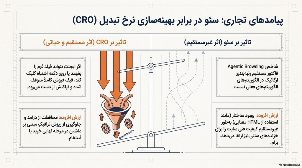 از نگاه CRO، بهینهسازی Agentic Browsing یعنی کم کردن اصطکاک برای نوع جدیدی از بازدیدکننده.