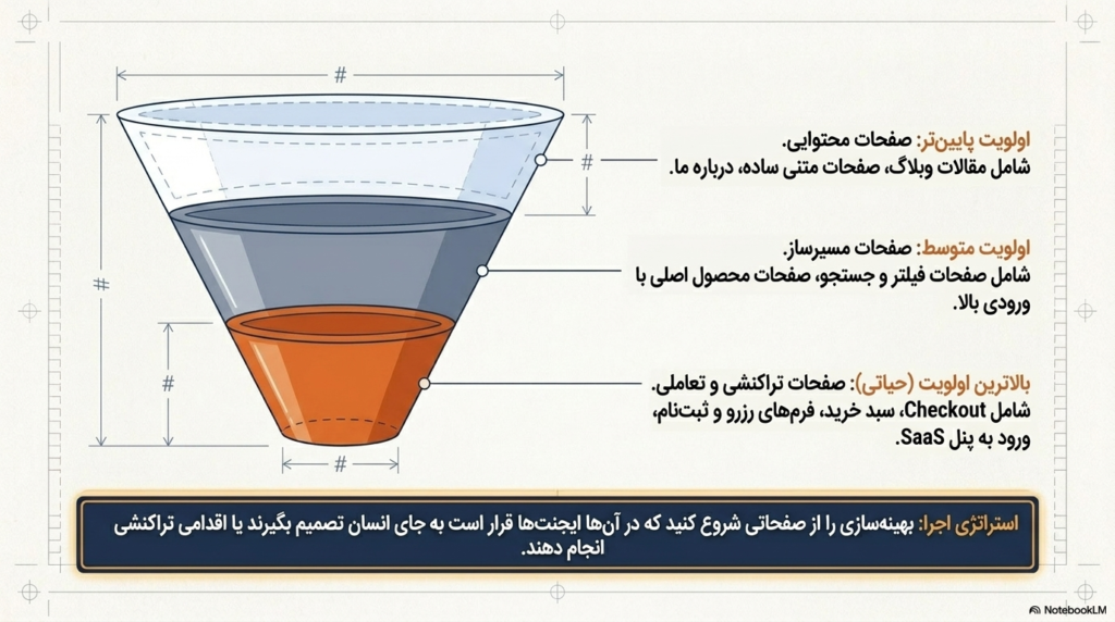 بهینهسازی Agentic Browsing