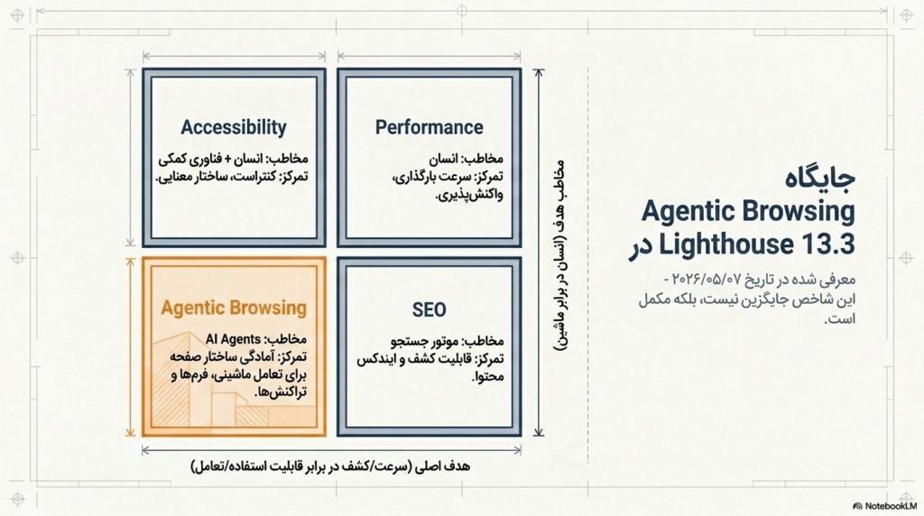 تفاوت Agentic Browsing با Performance، SEO و Accessibility در Lighthouse