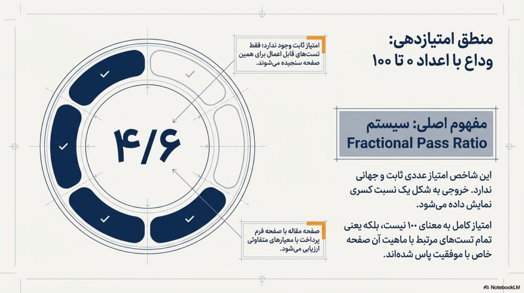 Fractional Pass Ratio
