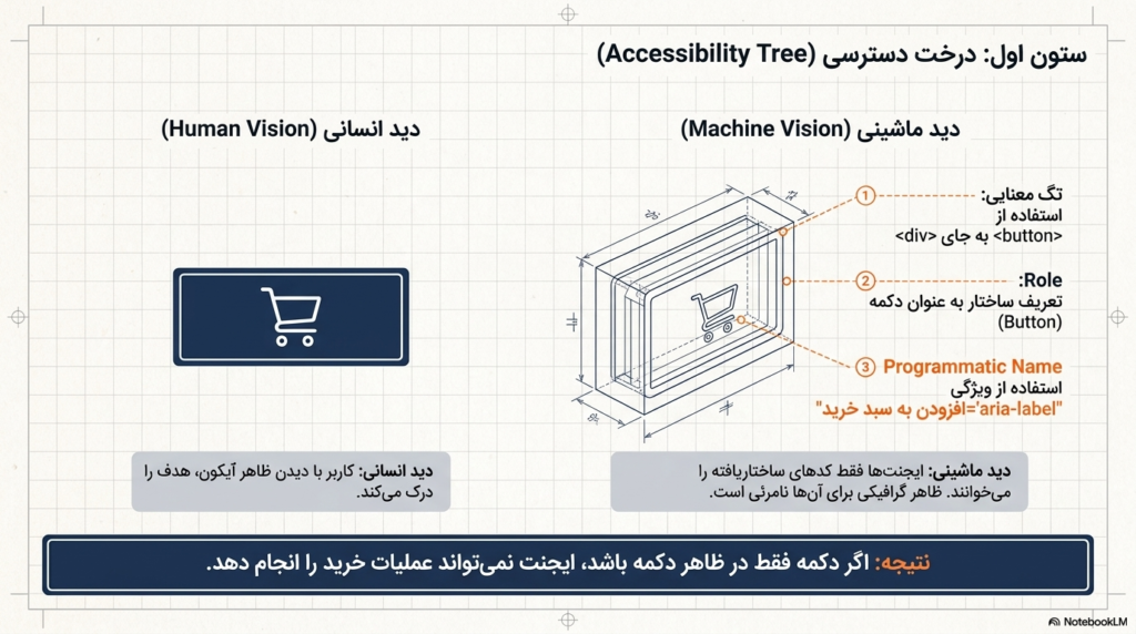Accessibility Tree